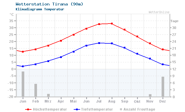 Klimadiagramm Temperatur Tirana (90m)