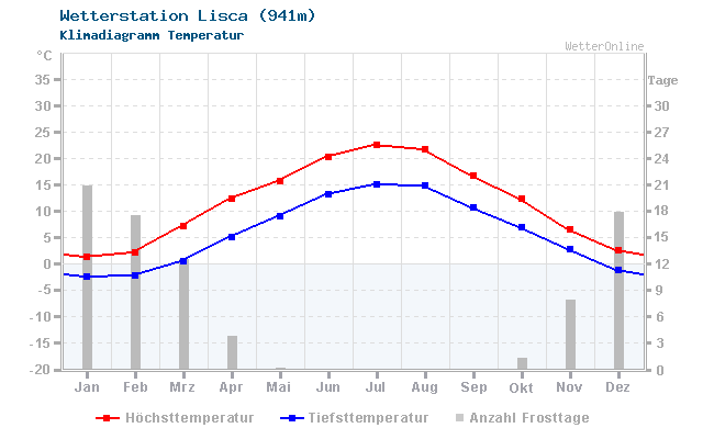 Klimadiagramm Temperatur Lisca (941m)