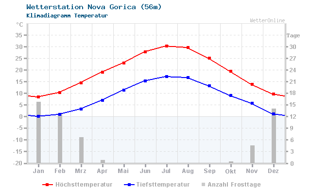 Klimadiagramm Temperatur Nova Gorica (56m)