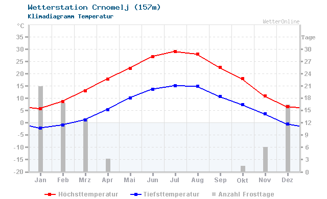Klimadiagramm Temperatur Crnomelj (157m)