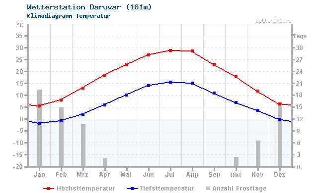 Klimadiagramm Temperatur Daruvar (161m)