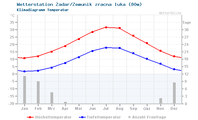 Klimadiagramm Temperatur Zadar/Zemunik zracna luka (80m)