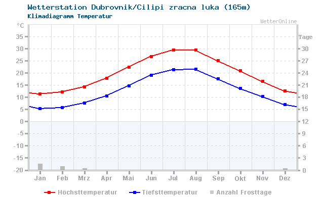 Klimadiagramm Temperatur Dubrovnik/Cilipi zracna luka (165m)