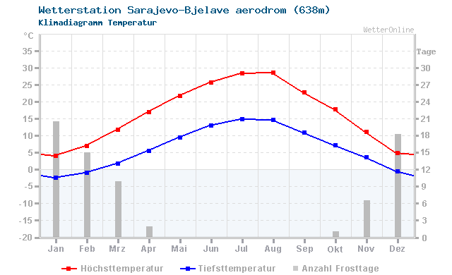 Klimadiagramm Temperatur Sarajevo-Bjelave aerodrom (638m)