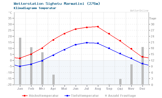 Klimadiagramm Temperatur Sighetu Marmatiei (276m)