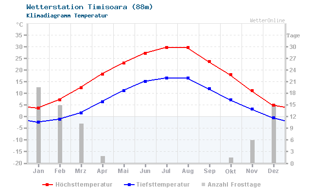 Klimadiagramm Temperatur Timisoara (88m)