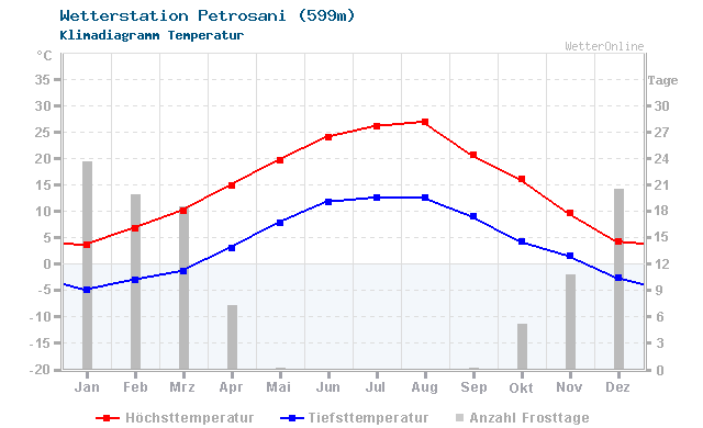 Klimadiagramm Temperatur Petrosani (599m)