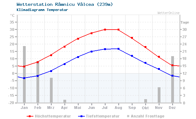Klimadiagramm Temperatur Râmnicu Vâlcea (239m)