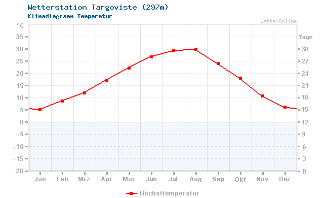 Klimadiagramm Temperatur Targoviste (297m)