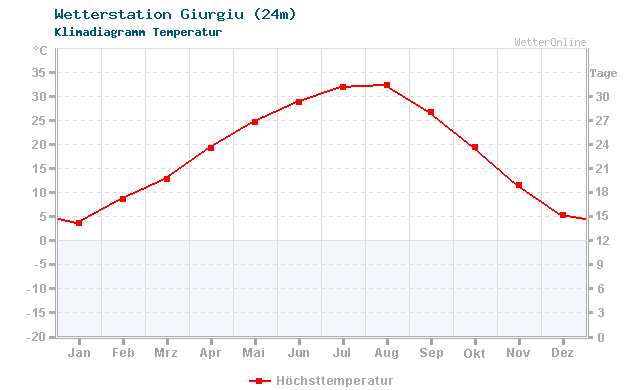 Klimadiagramm Temperatur Giurgiu (24m)
