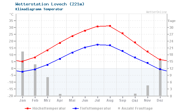 Klimadiagramm Temperatur Lovech (221m)
