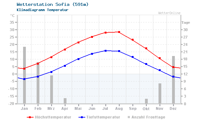 Klimadiagramm Temperatur Sofia (591m)