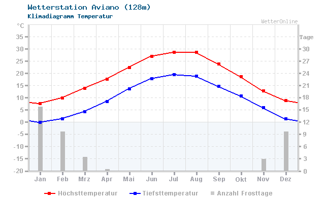 Klimadiagramm Temperatur Aviano (128m)