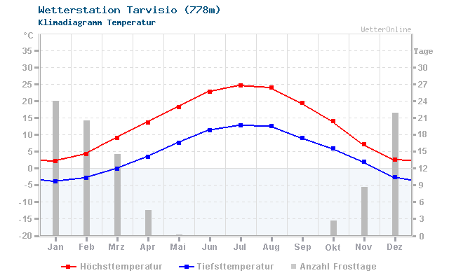 Klimadiagramm Temperatur Tarvisio (778m)