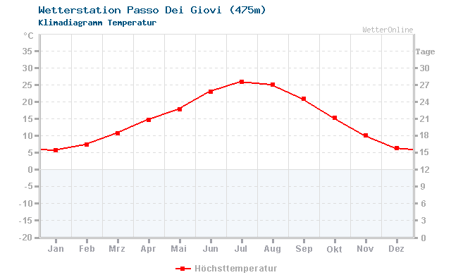 Klimadiagramm Temperatur Passo Dei Giovi (475m)