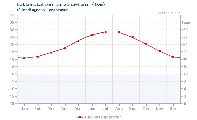 Klimadiagramm Temperatur Sarzana-Luni (10m)