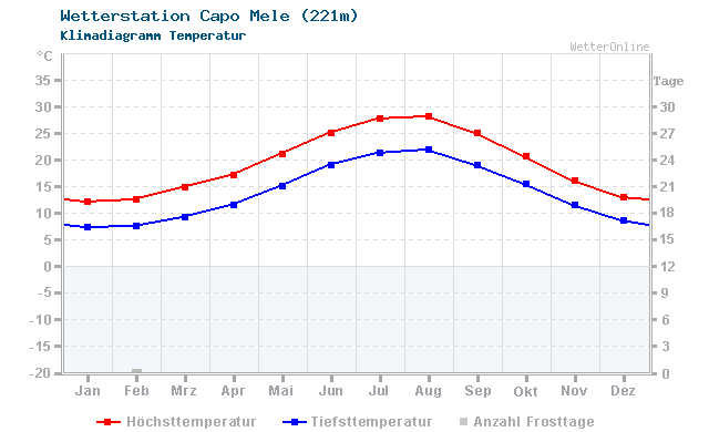 Klimadiagramm Temperatur Capo Mele (221m)
