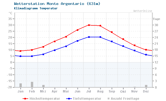 Klimadiagramm Temperatur Monte Argentario (631m)