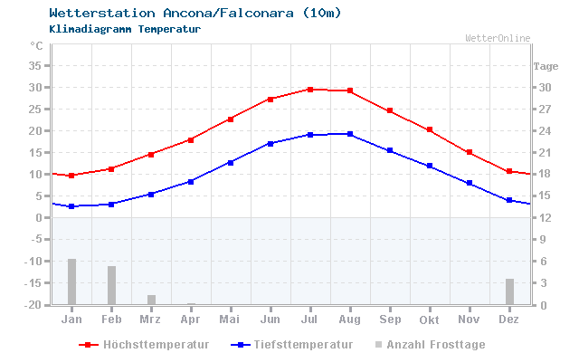 Klimadiagramm Temperatur Ancona/Falconara (10m)