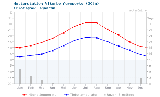 Klimadiagramm Temperatur Viterbo Aeroporto (308m)