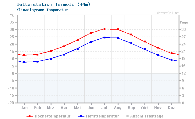 Klimadiagramm Temperatur Termoli (44m)
