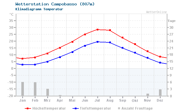 Klimadiagramm Temperatur Campobasso (807m)