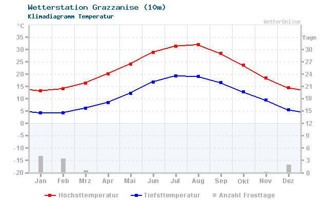 Klimadiagramm Temperatur Grazzanise (10m)