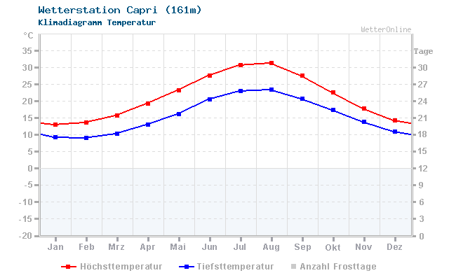 Klimadiagramm Temperatur Capri (161m)