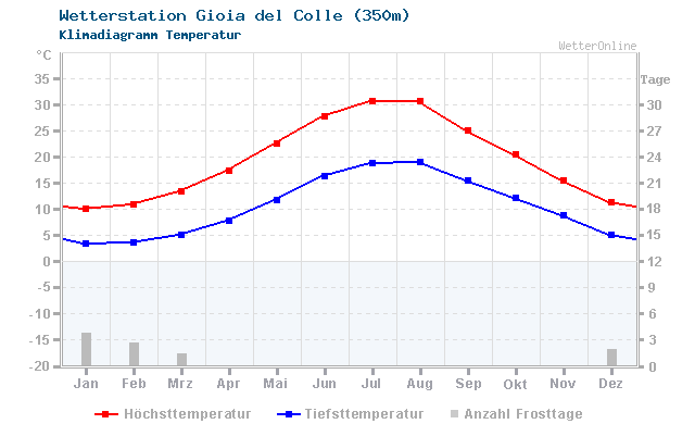 Klimadiagramm Temperatur Gioia del Colle (350m)