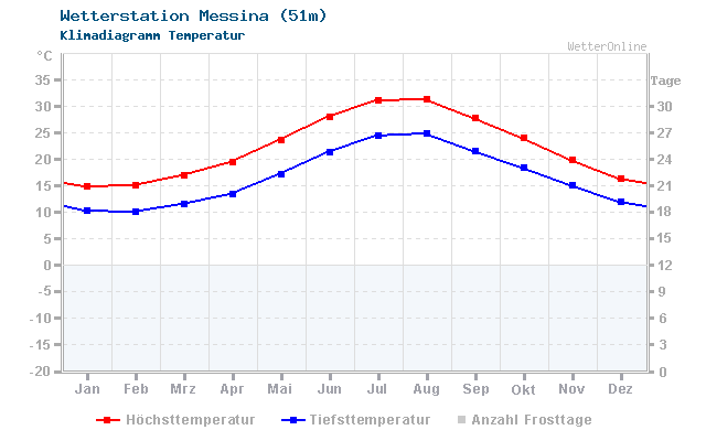 Klimadiagramm Temperatur Messina (51m)