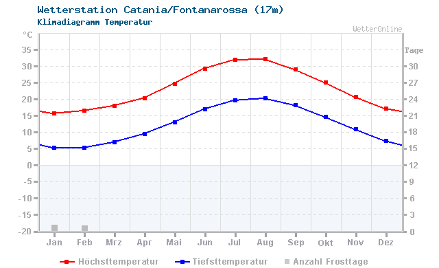 Klimadiagramm Temperatur Catania/Fontanarossa (17m)