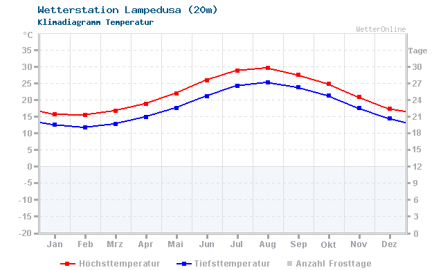 Klimadiagramm Temperatur Lampedusa (20m)
