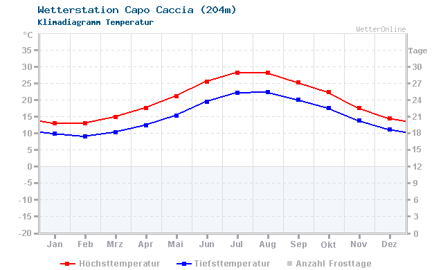 Klimadiagramm Temperatur Capo Caccia (204m)