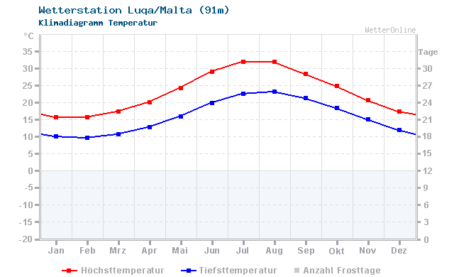 Klimadiagramm Temperatur Luqa/Malta (91m)