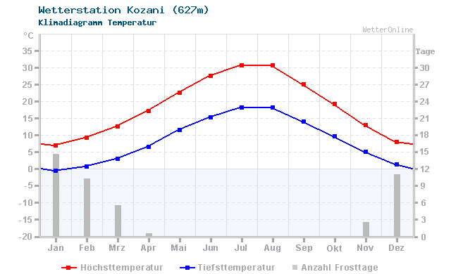 Klimadiagramm Temperatur Kozani (627m)