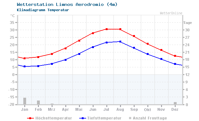 Klimadiagramm Temperatur Limnos Aerodromio (4m)
