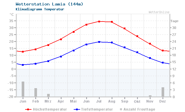 Klimadiagramm Temperatur Lamia (144m)