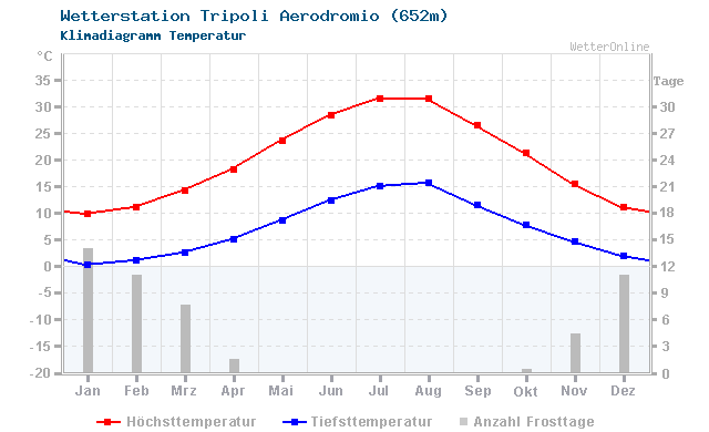 Klimadiagramm Temperatur Tripoli Aerodromio (652m)