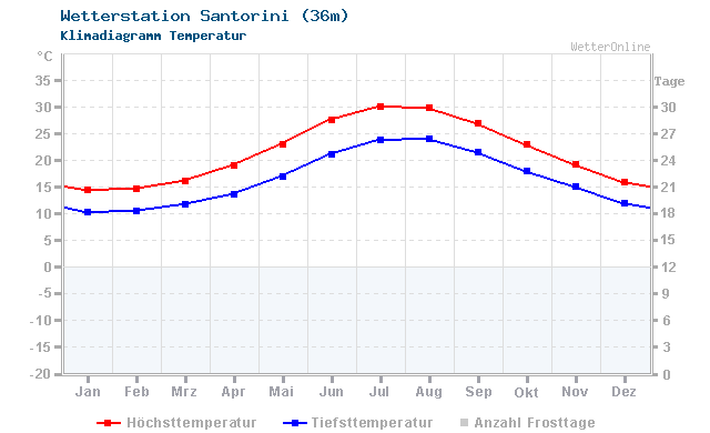 Klimadiagramm Temperatur Santorini (36m)
