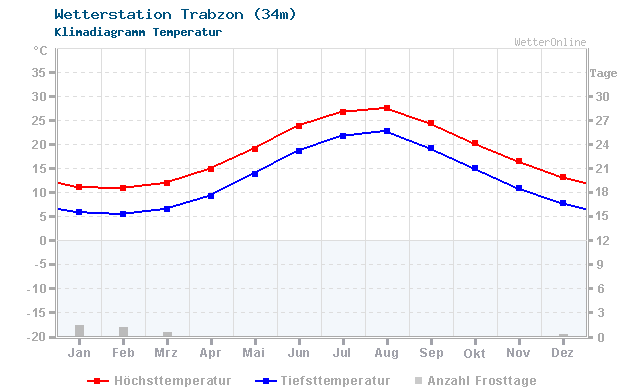 Klimadiagramm Temperatur Trabzon (34m)