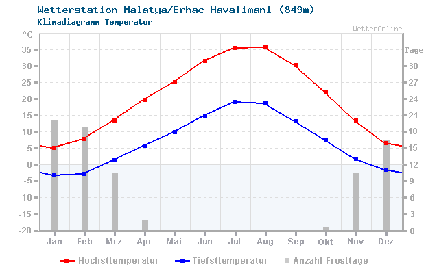 Klimadiagramm Temperatur Malatya/Erhac Havalimani (849m)