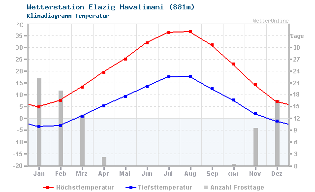 Klimadiagramm Temperatur Elazig Havalimani (881m)