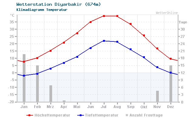 Klimadiagramm Temperatur Diyarbakir (674m)