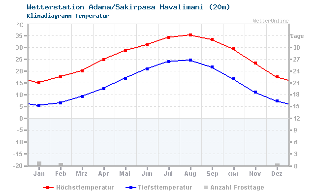 Klimadiagramm Temperatur Adana/Sakirpasa Havalimani (20m)