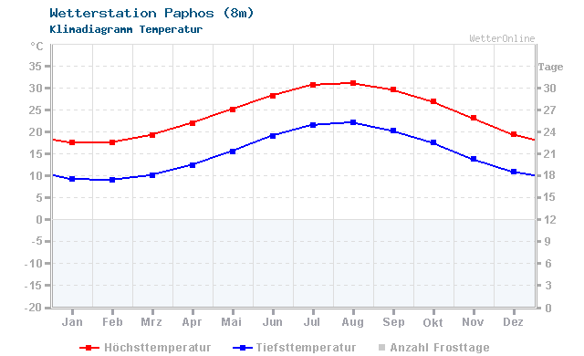 Klimadiagramm Temperatur Paphos (8m)
