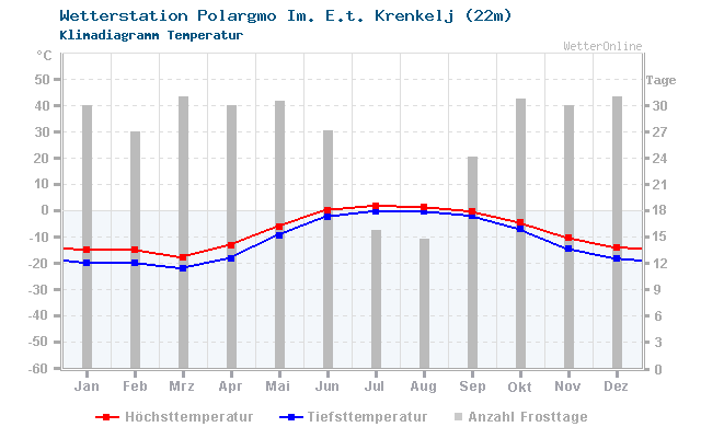 Klimadiagramm Temperatur Polargmo Im. E.t. Krenkelj (22m)