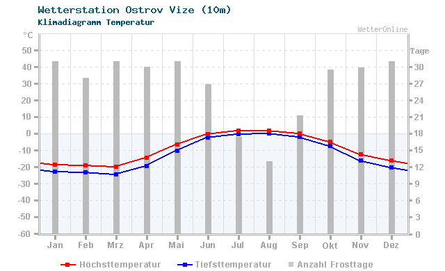 Klimadiagramm Temperatur Ostrov Vize (10m)