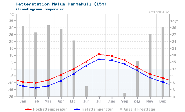 Klimadiagramm Temperatur Malye Karmakuly (15m)