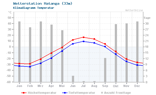 Klimadiagramm Temperatur Hatanga (33m)