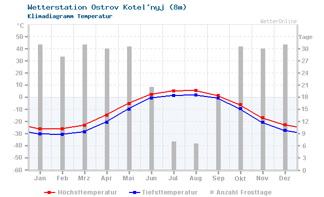 Klimadiagramm Temperatur Ostrov Kotel'nyj (8m)